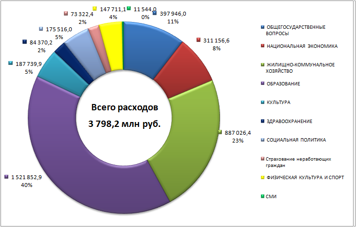Структура расходов бюджета г. Байконур на 01.10.2026 (тыс. руб.)